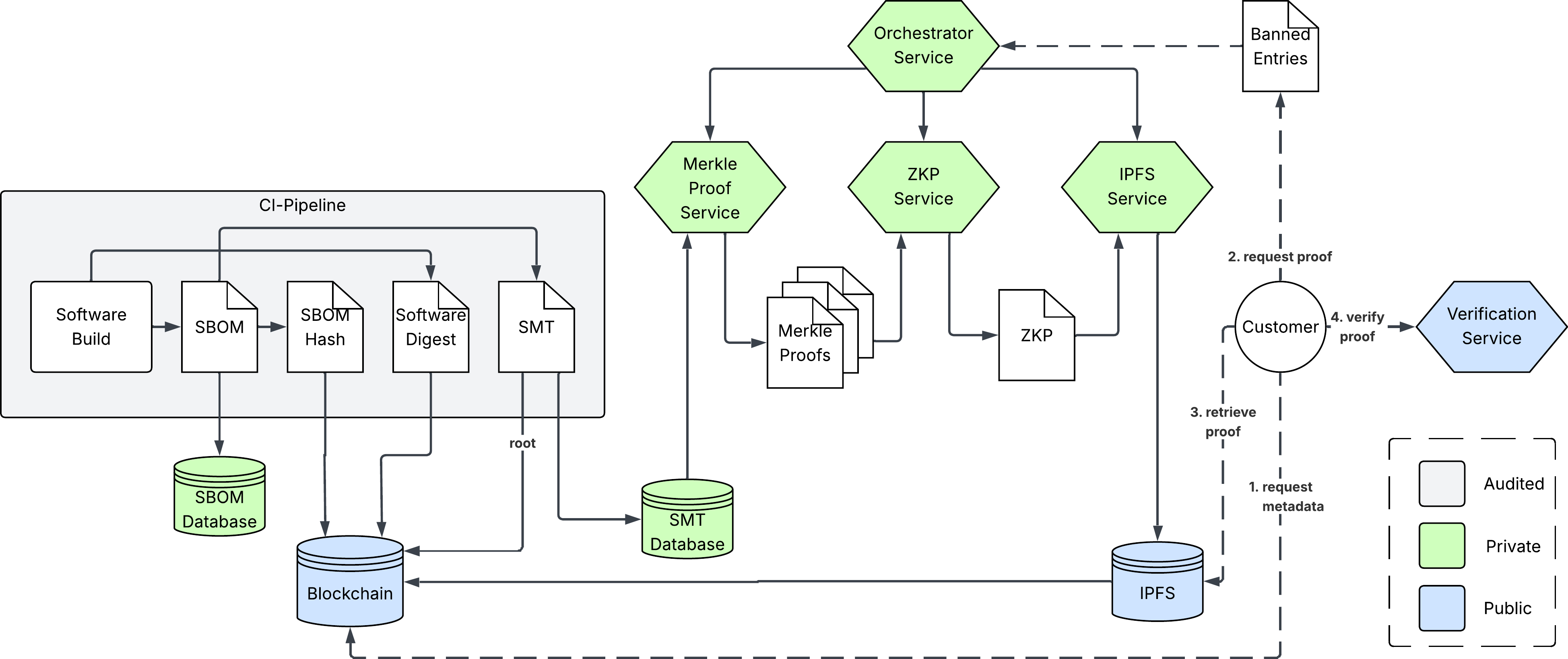 System Architecture